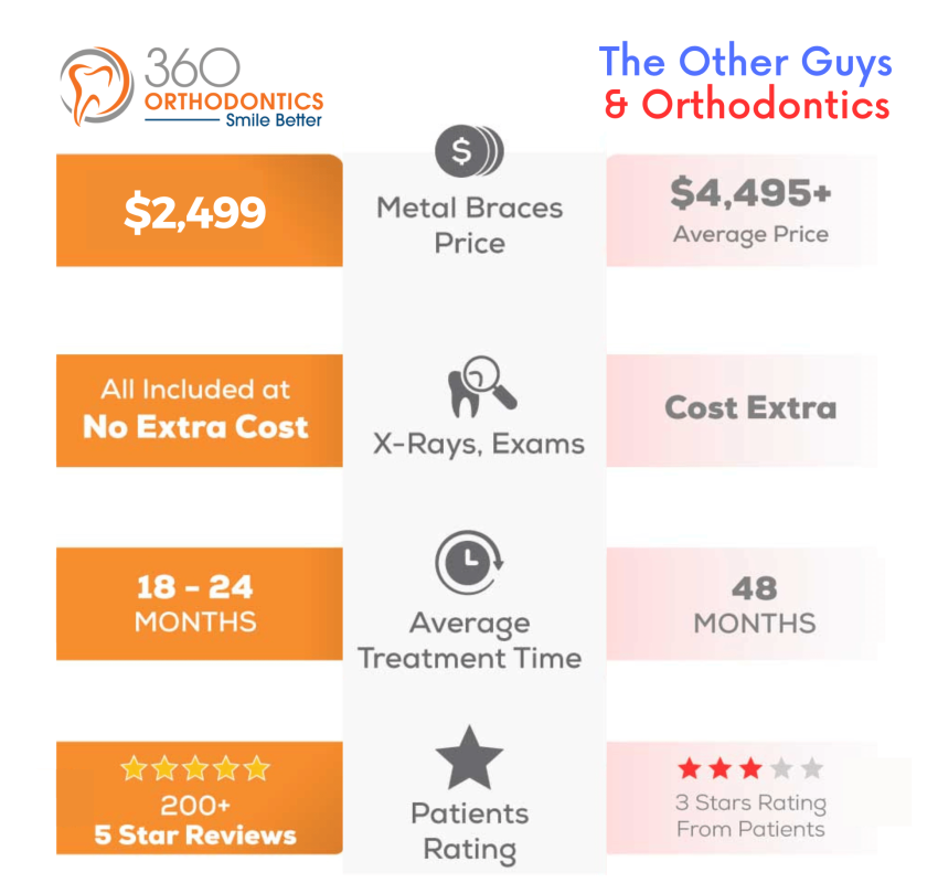 Comparison Chart showing Affordable Braces at 360 Orthodontics vs The Other Guys